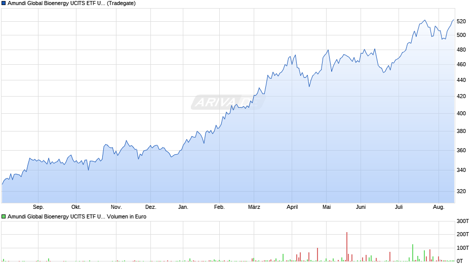 Amundi Global Bioenergy UCITS ETF USD Acc Chart