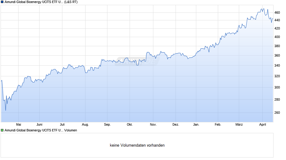 Amundi Global Bioenergy UCITS ETF USD Acc Chart