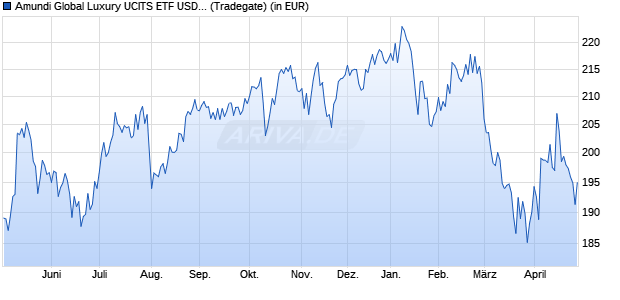 Performance des Amundi Global Luxury UCITS ETF USD Acc (WKN A2H565, ISIN LU1681048713)