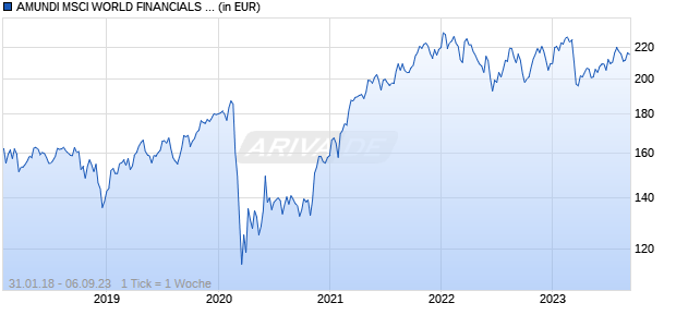 AMUNDI MSCI WORLD FINANCIALS UCITS ETF - USD (C) Chart