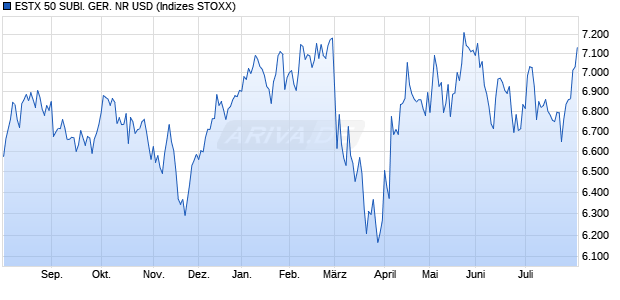 ESTX 50 SUBI. GER. NR USD Chart