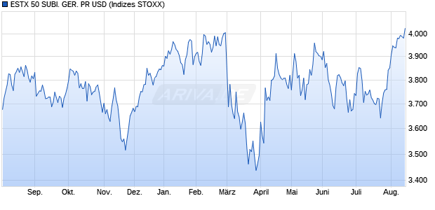 ESTX 50 SUBI. GER. PR USD Chart