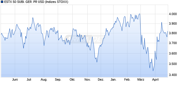 ESTX 50 SUBI. GER. PR USD Chart