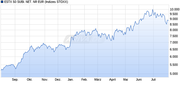 ESTX 50 SUBI. NET. NR EUR Chart