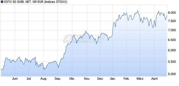 ESTX 50 SUBI. NET. NR EUR Chart