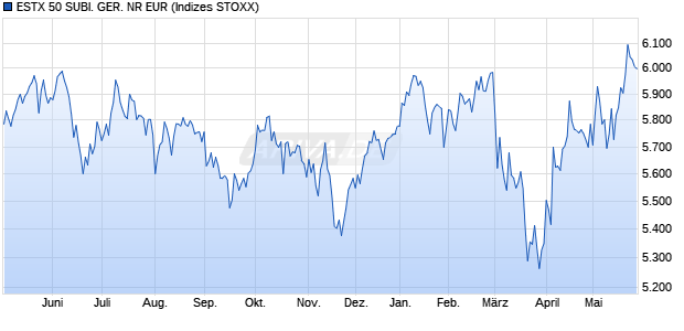 ESTX 50 SUBI. GER. NR EUR Chart