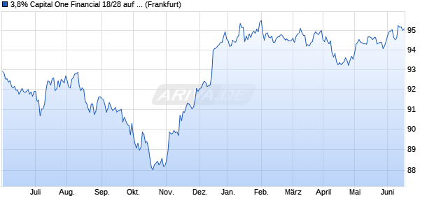3,8% Capital One Financial 18/28 auf Festzins (WKN A19VPY, ISIN US14040HBW43) Chart