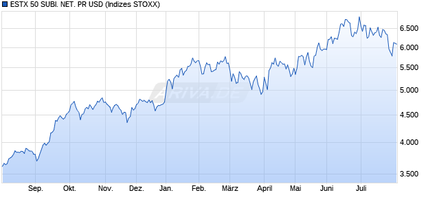ESTX 50 SUBI. NET. PR USD Chart