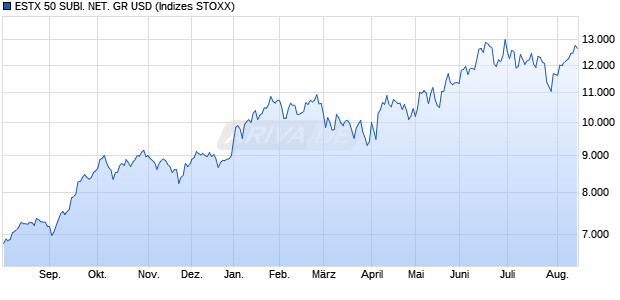 ESTX 50 SUBI. NET. GR USD Chart