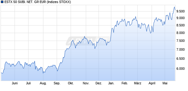ESTX 50 SUBI. NET. GR EUR Chart