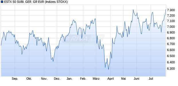 ESTX 50 SUBI. GER. GR EUR Chart