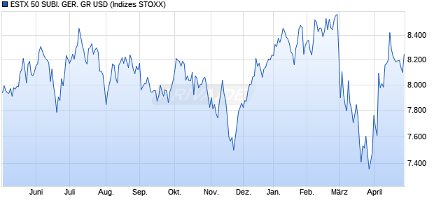 ESTX 50 SUBI. GER. GR USD Chart