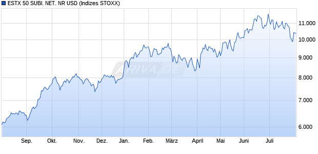 ESTX 50 SUBI. NET. NR USD Chart