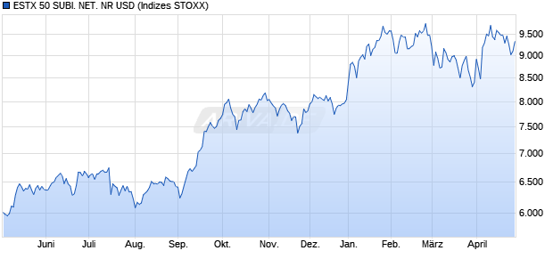 ESTX 50 SUBI. NET. NR USD Chart