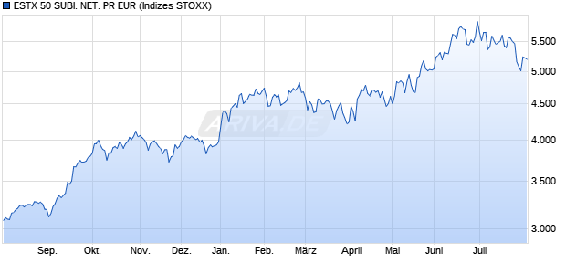 ESTX 50 SUBI. NET. PR EUR Chart