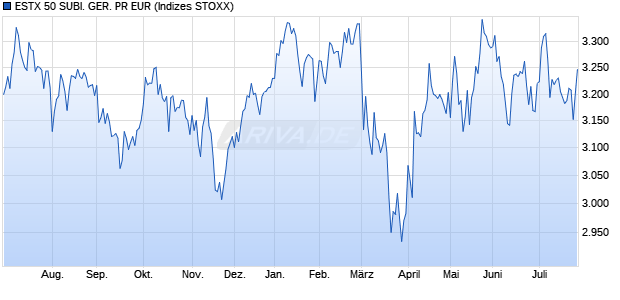 ESTX 50 SUBI. GER. PR EUR Chart