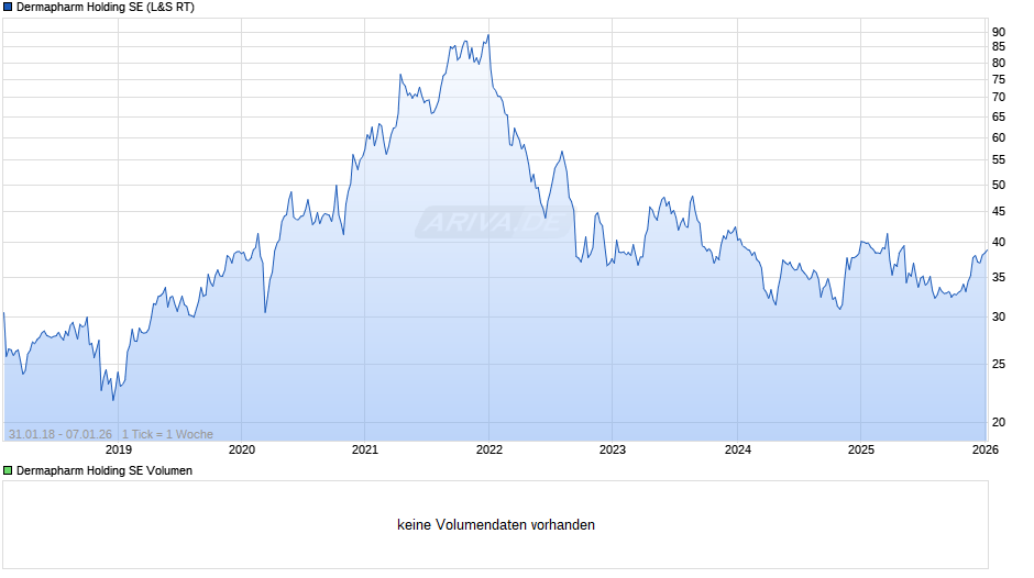 Dermapharm Vz Chart
