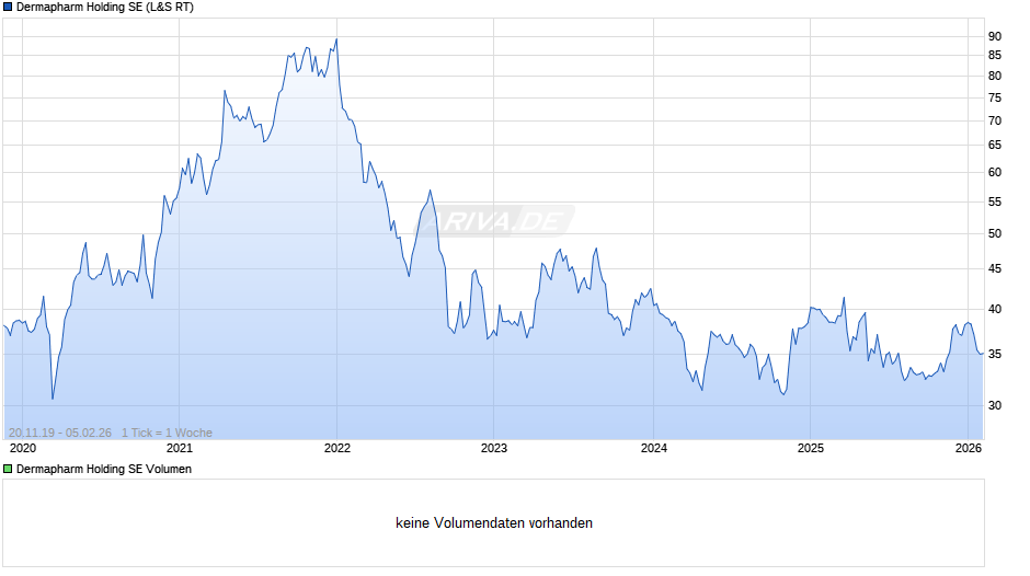 Dermapharm Vz Chart