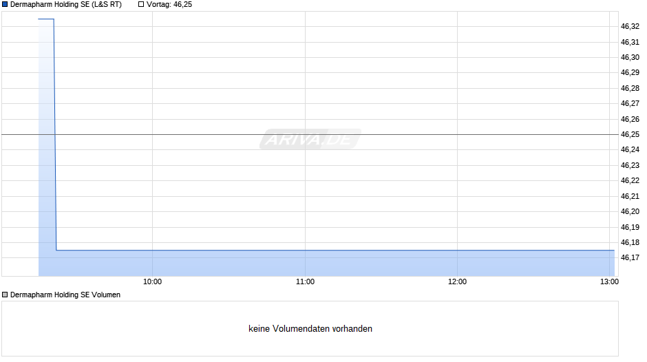 Dermapharm Vz Chart