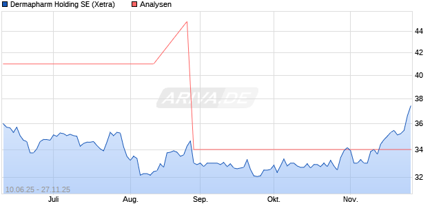 Dermapharm Holding SE Aktie