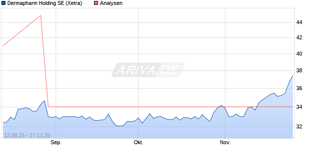 Dermapharm Holding SE Aktie