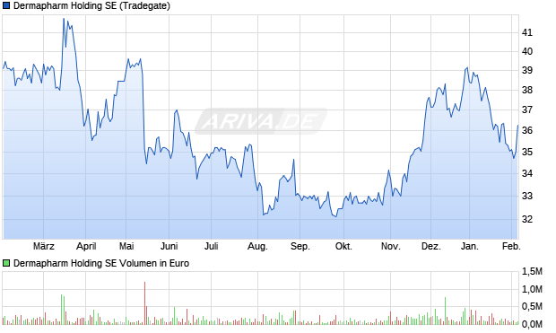 Dermapharm Vz Aktie Chart