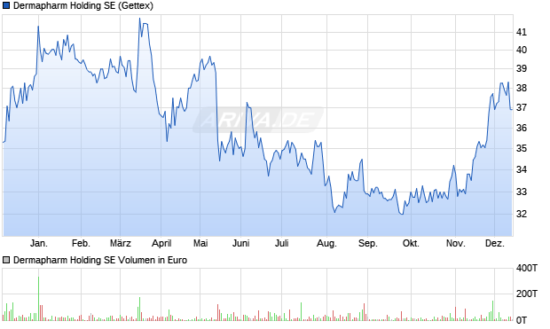 Dermapharm Vz Aktie Chart