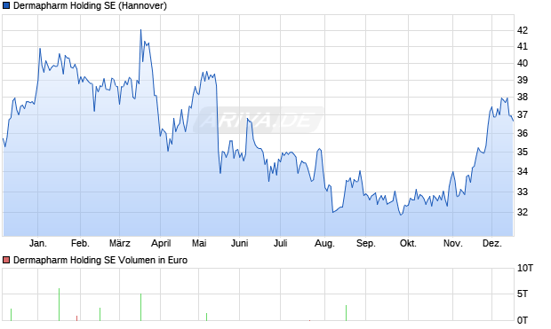 Dermapharm Vz Aktie Chart