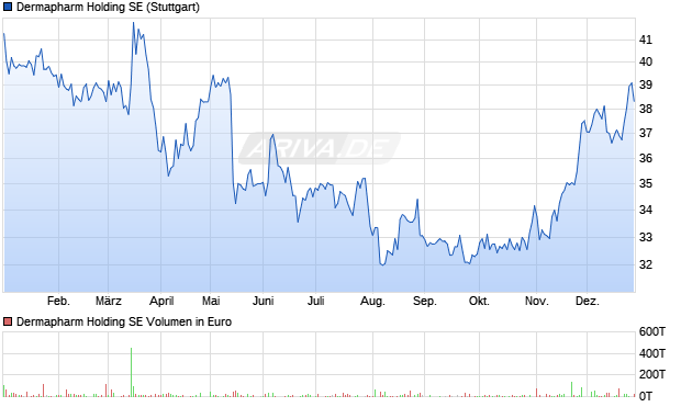 Dermapharm Vz Aktie Chart