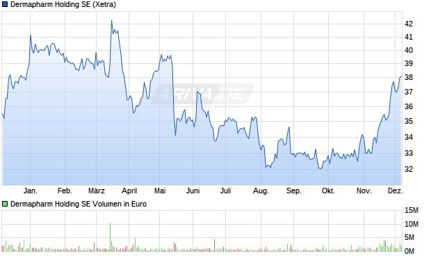 Dermapharm Vz Aktie Chart