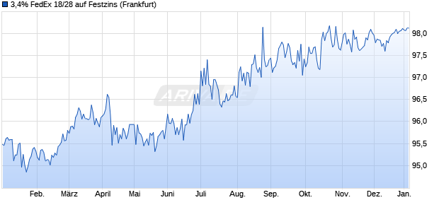 3,4% FedEx 18/28 auf Festzins (WKN A19VVK, ISIN US31428XBP06) Chart