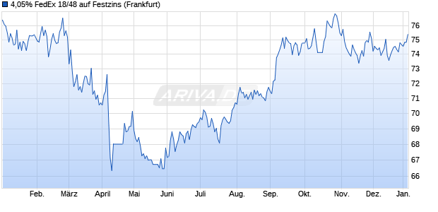 4,05% FedEx 18/48 auf Festzins (WKN A19VVL, ISIN US31428XBQ88) Chart