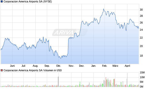 Corporacion America Airports Aktie Chart