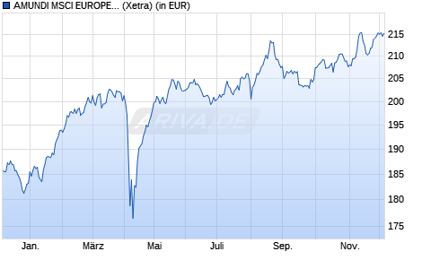 Performance des AMUNDI MSCI EUROPE HIGH DIVIDEND FACTOR UCITS ETF - EUR (C) (WKN A2H57N, ISIN LU1681041973)