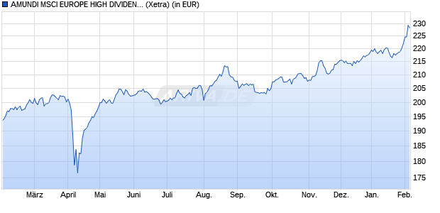 Performance des AMUNDI MSCI EUROPE HIGH DIVIDEND FACTOR UCITS ETF - EUR (C) (WKN A2H57N, ISIN LU1681041973)