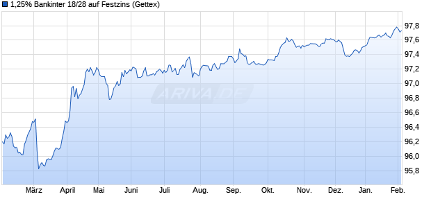 1,25% Bankinter 18/28 auf Festzins (WKN A19VVH, ISIN ES0413679418) Chart