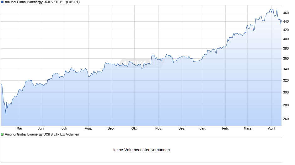Amundi Global Bioenergy UCITS ETF EUR Acc Chart