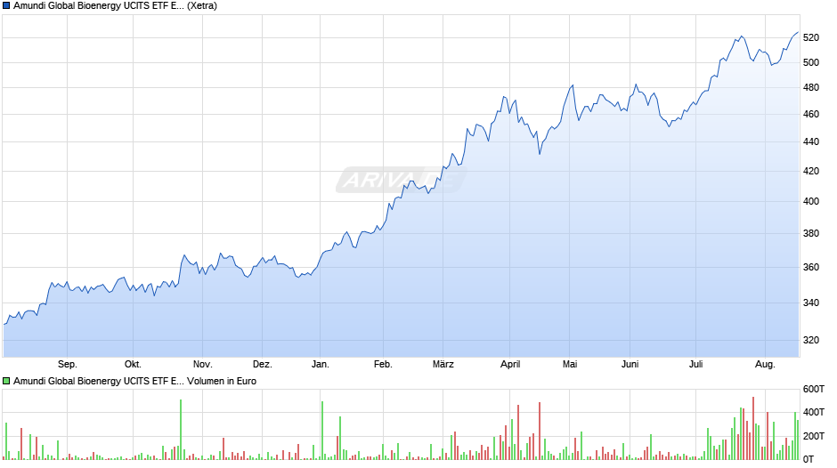 Amundi Global Bioenergy UCITS ETF EUR Acc Chart