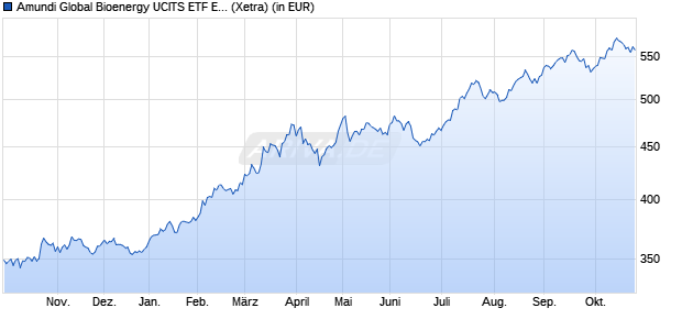 Performance des Amundi Global Bioenergy UCITS ETF EUR Acc (WKN A2H57Y, ISIN LU1681046006)