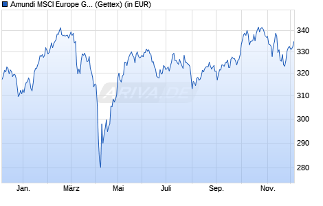 Performance des Amundi MSCI Europe Growth UCITS ETF Acc (WKN A2H57Q, ISIN LU1681042435)