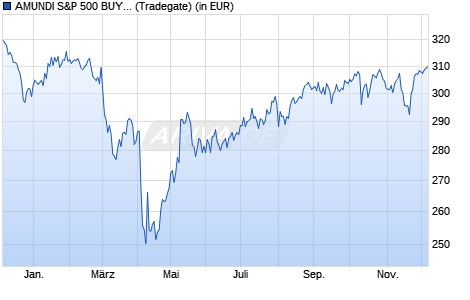 Performance des AMUNDI S&P 500 BUYBACK UCITS ETF - EUR (C) (WKN A2H562, ISIN LU1681048127)