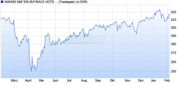 Performance des AMUNDI S&P 500 BUYBACK UCITS ETF - EUR (C) (WKN A2H562, ISIN LU1681048127)