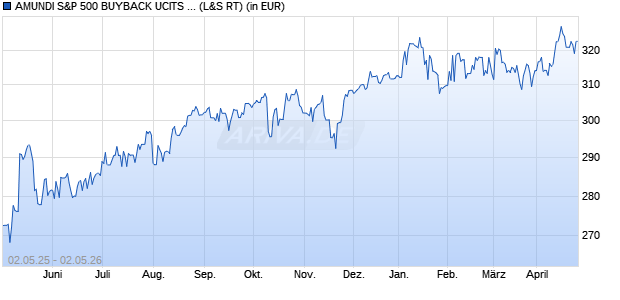 Performance des AMUNDI S&P 500 BUYBACK UCITS ETF - EUR (C) (WKN A2H562, ISIN LU1681048127)