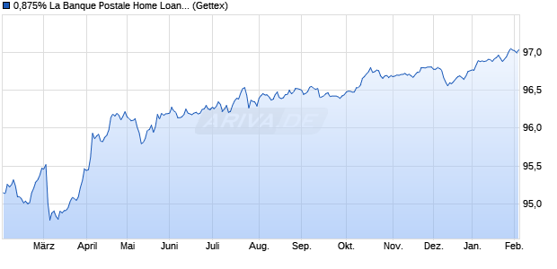 0,875% La Banque Postale Home Loan SFH 18/28 a. (WKN A19VVD, ISIN FR0013313855) Chart