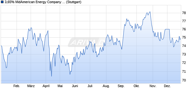3,65% MidAmerican Energy Company 18/48 auf Festz. (WKN A19VVJ, ISIN US595620AS49) Chart