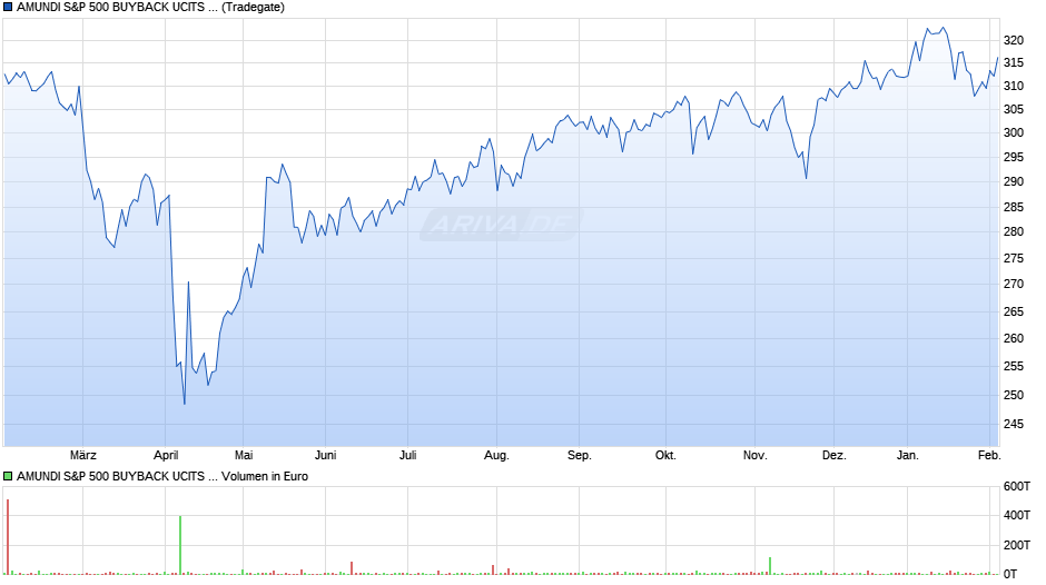 AMUNDI S&P 500 BUYBACK UCITS ETF - USD (C) Chart