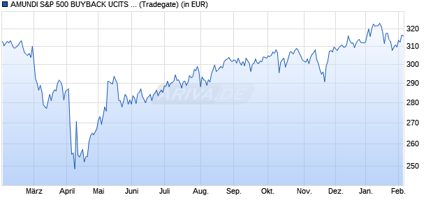 Performance des AMUNDI S&P 500 BUYBACK UCITS ETF - USD (C) (WKN A2H563, ISIN LU1681048556)