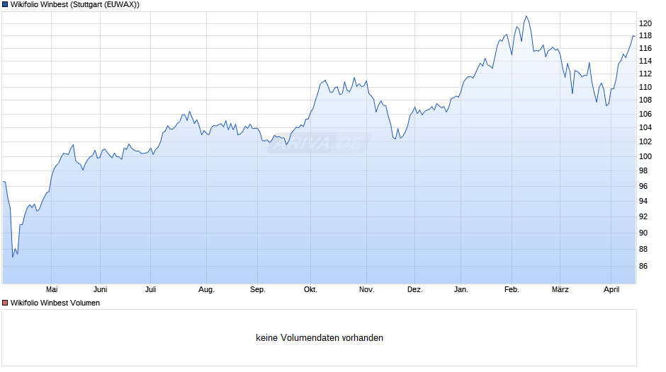 Endlos Zertifikat auf Wikifolio-Index Winbest Chart