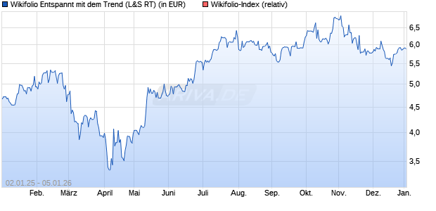 Endlos Zertifikat WF14567898 auf Wikifolio-Index  [La. (WKN: LS9MSG) Chart