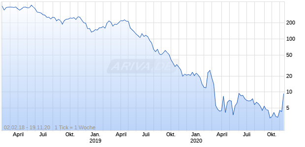 FTS International Chart